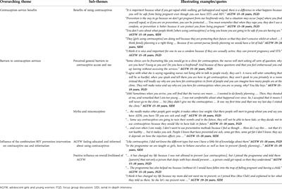 Rumours, myths, and misperceptions as barriers to contraceptive use among adolescent girls and young women in South Africa